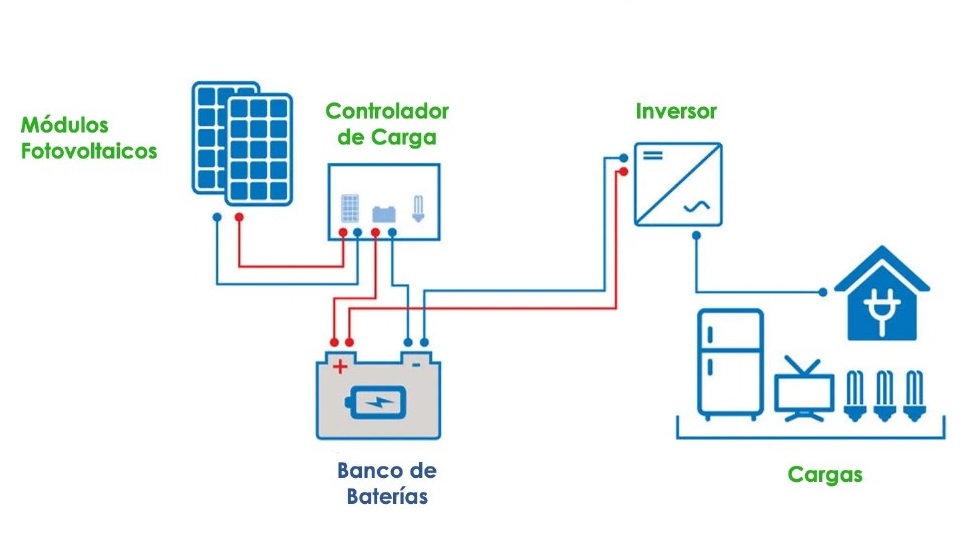 Conectados a la Red